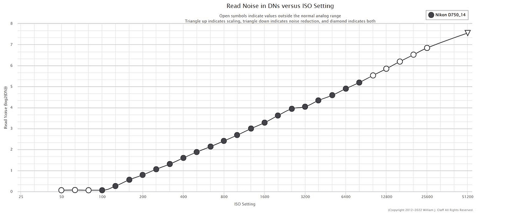 ISO Curve Nikon D750