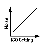 iso affects noise
