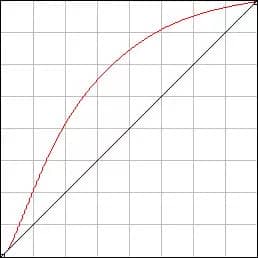 Getting the most out of your camera - tone curve