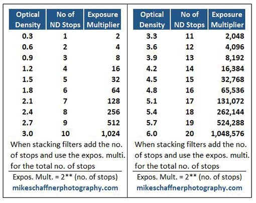 camera and nd filter math exposure multiplier