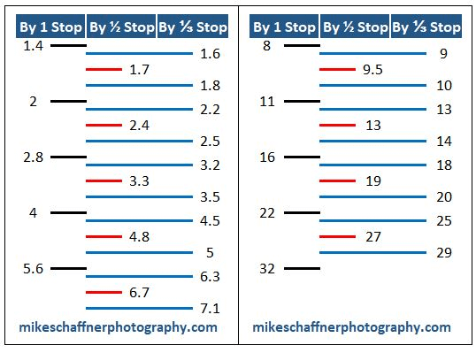 camera and nd filter math f stop progression