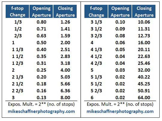 camera and nd filter math aperture change factors